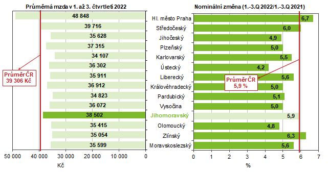 Graf 2 Prmrn msn mzda podle kraj v 1. a 3. tvrtlet 2022 (osoby pepoten na pln zamstnan)