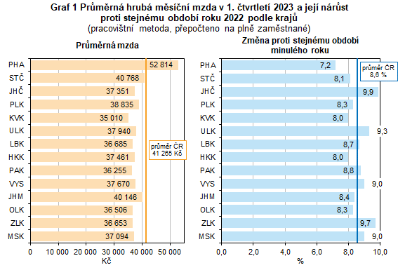 Graf 1 Prmrn hrub msn mzda v 1. tvrtlet 2023 a jej nrst proti stejnmu obdob roku 2022 podle kraj