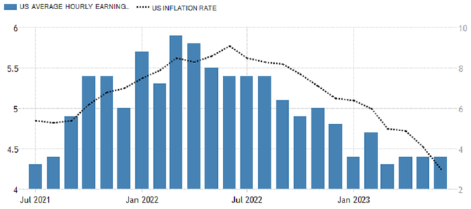 USA - vvoj mezironho rstu mezd a meziron inflace (v %), zdroj: tradingeconomics.com