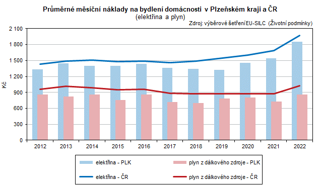 Graf: Prmrn msn nklady na bydlen domcnosti v Plzeskm kraji a R (elektina a plyn)