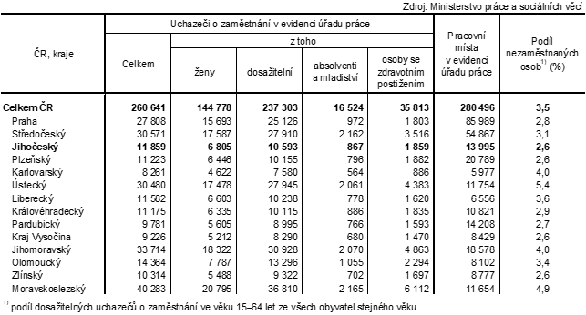 Tab. 1 Uchazei o zamstnn v evidenci adu prce a podl nezamstnanch osob podle kraj k 31. 10. 2023
