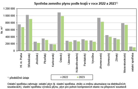 Graf - Spoteba zemnho plynu podle kraj v roce 2022 a 2023