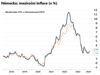 Inflace v Nmecku v kvtnu vzrostla na +2,4% r/r
