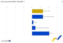 Eurozna - inflace v kvtnu stoupla na 2,6% taena slubami a obnovenm rstu cen energi