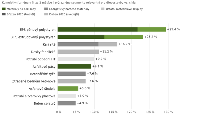 Stavět hned, nebo sázet na nejistotu? Proč cihla vychází ekonomicky lépe než dřevostavba